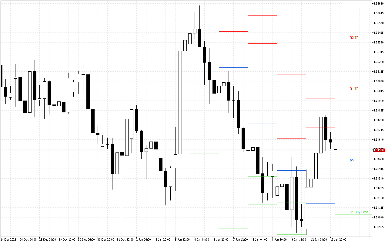 GBPUSD H4: Pivot Points -tasot American Sessionille 13.1.2026