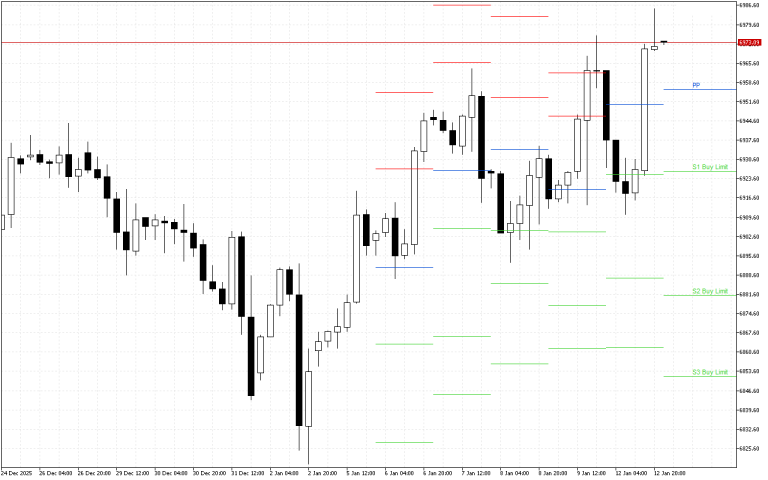 S&P 500 H4: Pivot Points -tasot American Sessionille 13.1.2026