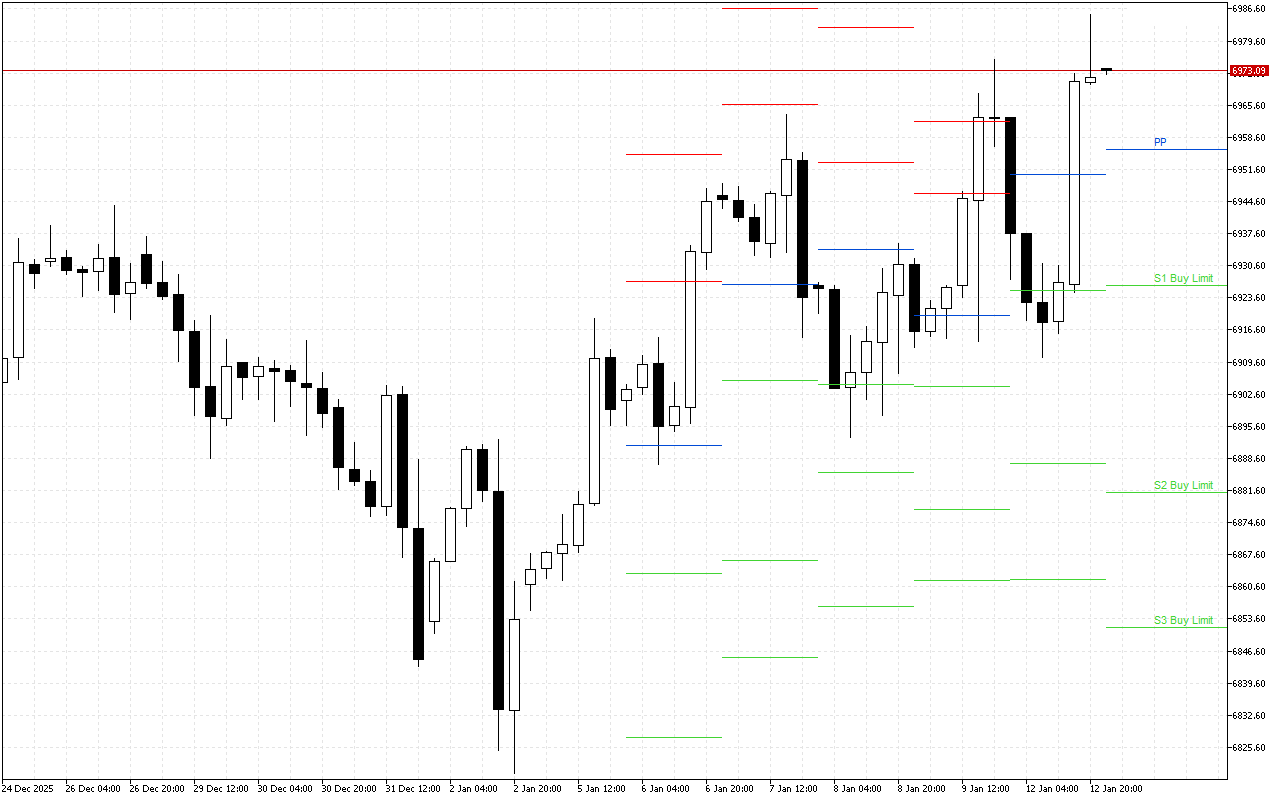 S&P 500 H4: Pivot Points -tasot American Sessionille 13.1.2026