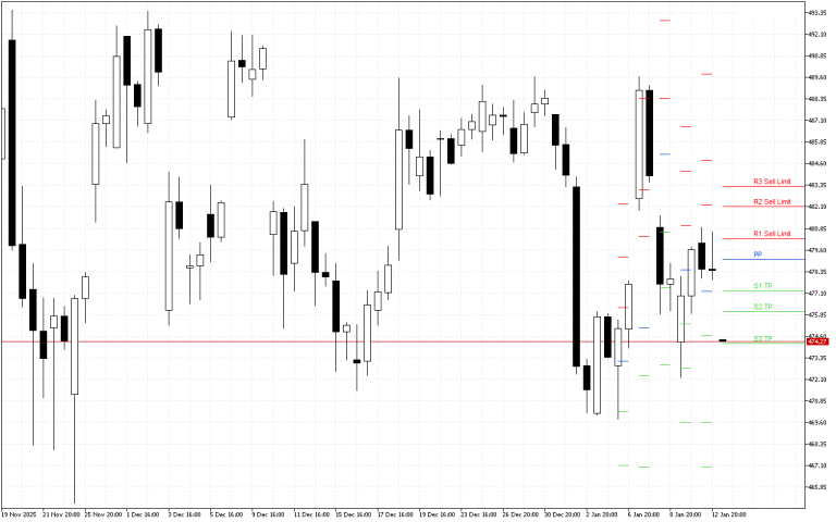 Microsoft H4: Pivot Points -tasot American Sessionille 13.1.2026