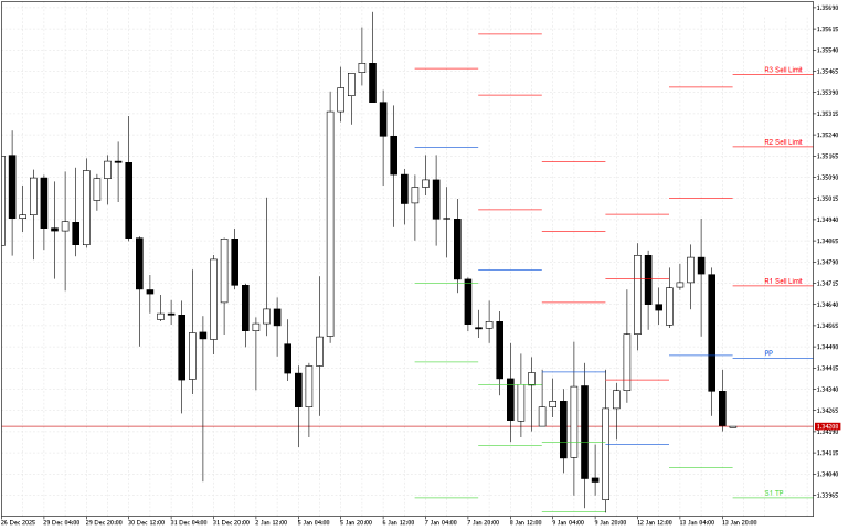 GBPUSD H4: Pivot Points -tasot American Sessionille 14.1.2026