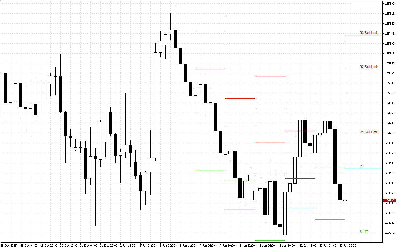 GBPUSD H4: Pivot Points -tasot American Sessionille 14.1.2026