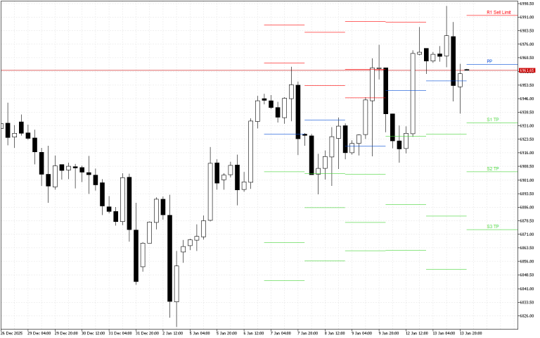 S&P 500 H4: Pivot Points -tasot American Sessionille 14.1.2026