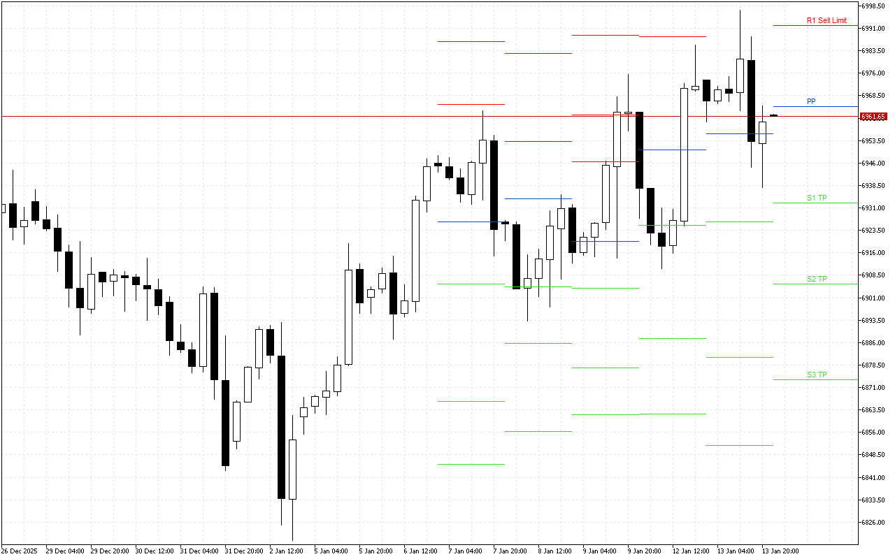 S&P 500 H4: Pivot Points -tasot American Sessionille 14.1.2026