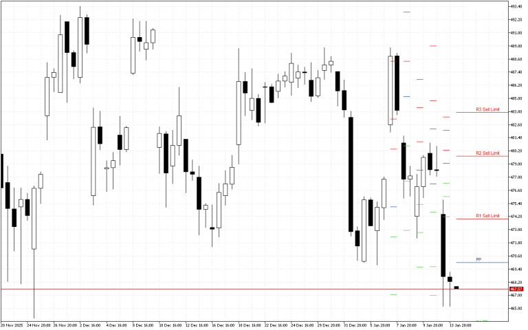 Microsoft H4: Pivot Points -tasot American Sessionille 14.1.2026