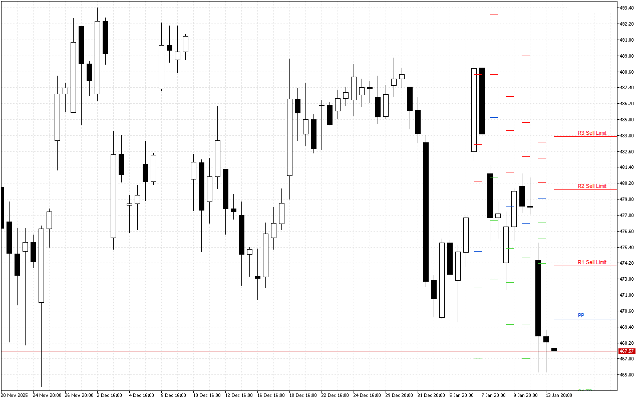 Microsoft H4: Pivot Points -tasot American Sessionille 14.1.2026