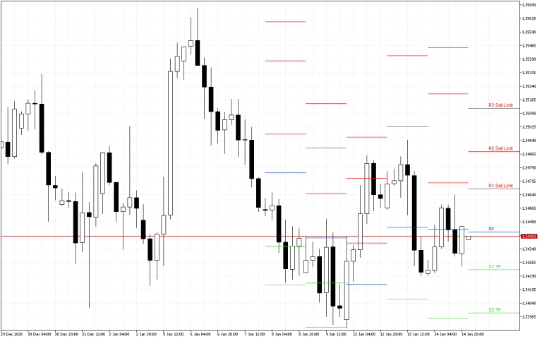 GBPUSD H4: Pivot Points -tasot American Sessionille 15.1.2026