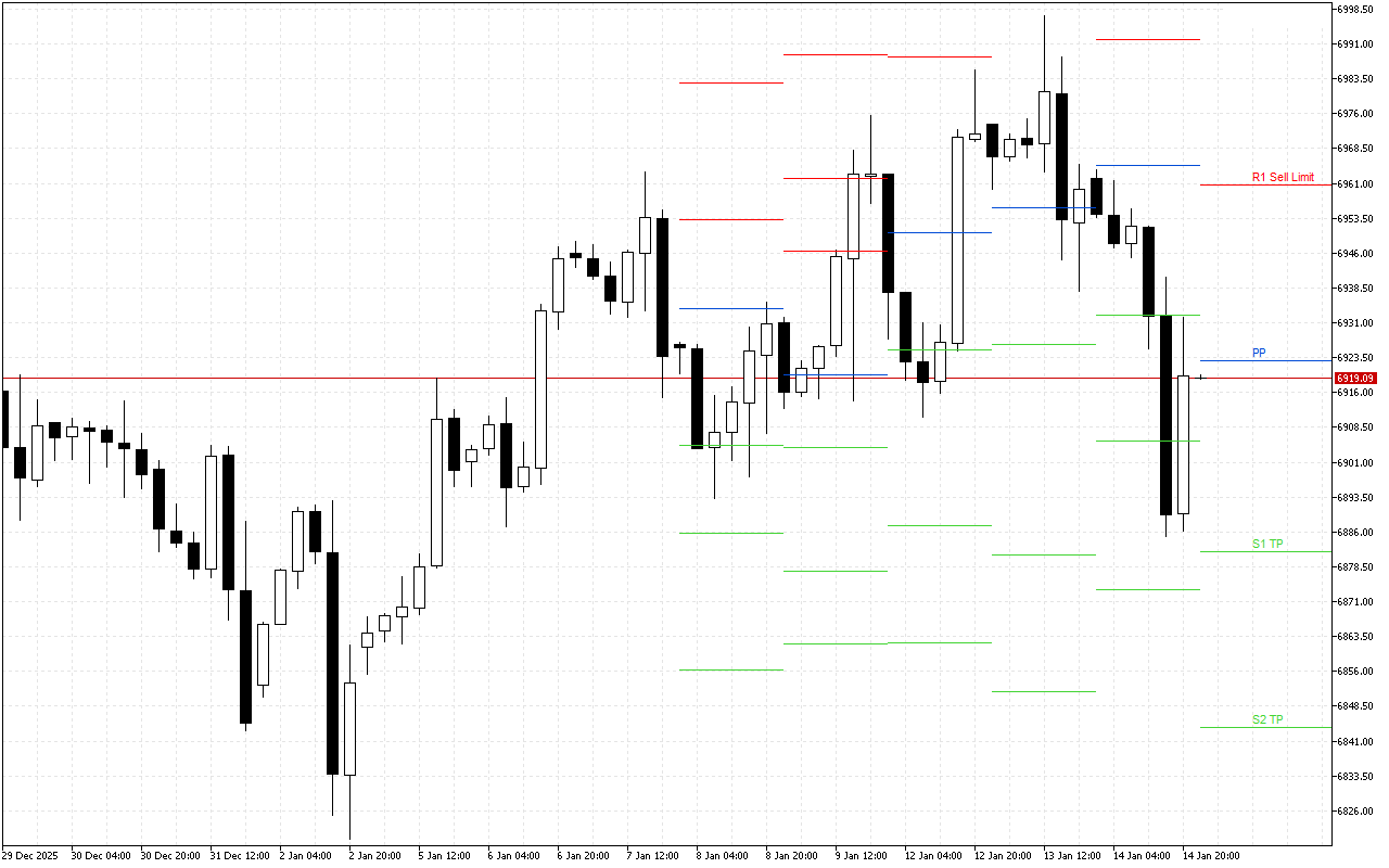 S&P 500 H4: Pivot Points -tasot American Sessionille 15.1.2026