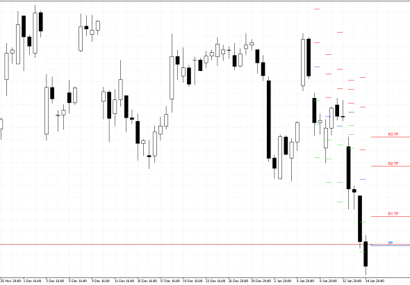 Microsoft H4: Pivot Points -tasot American Sessionille 15.1.2026