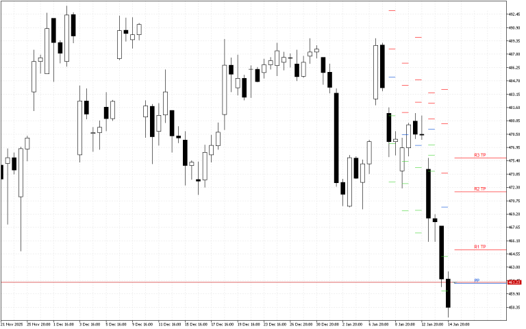 Microsoft H4: Pivot Points -tasot American Sessionille 15.1.2026