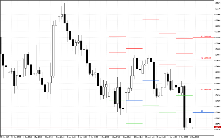 GBPUSD H4: Pivot Points -tasot American Sessionille 16.1.2026
