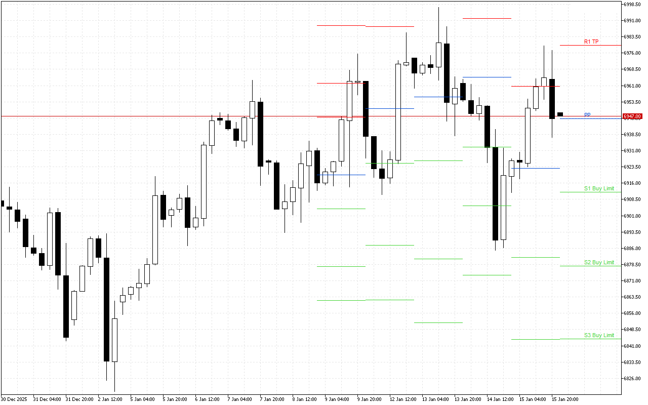 S&P 500 H4: Pivot Points -tasot American Sessionille 16.1.2026