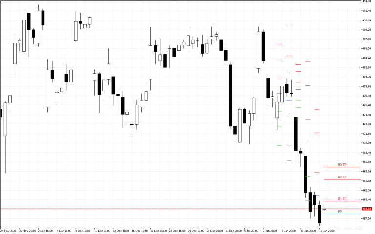 Microsoft H4: Pivot Points -tasot American Sessionille 16.1.2026