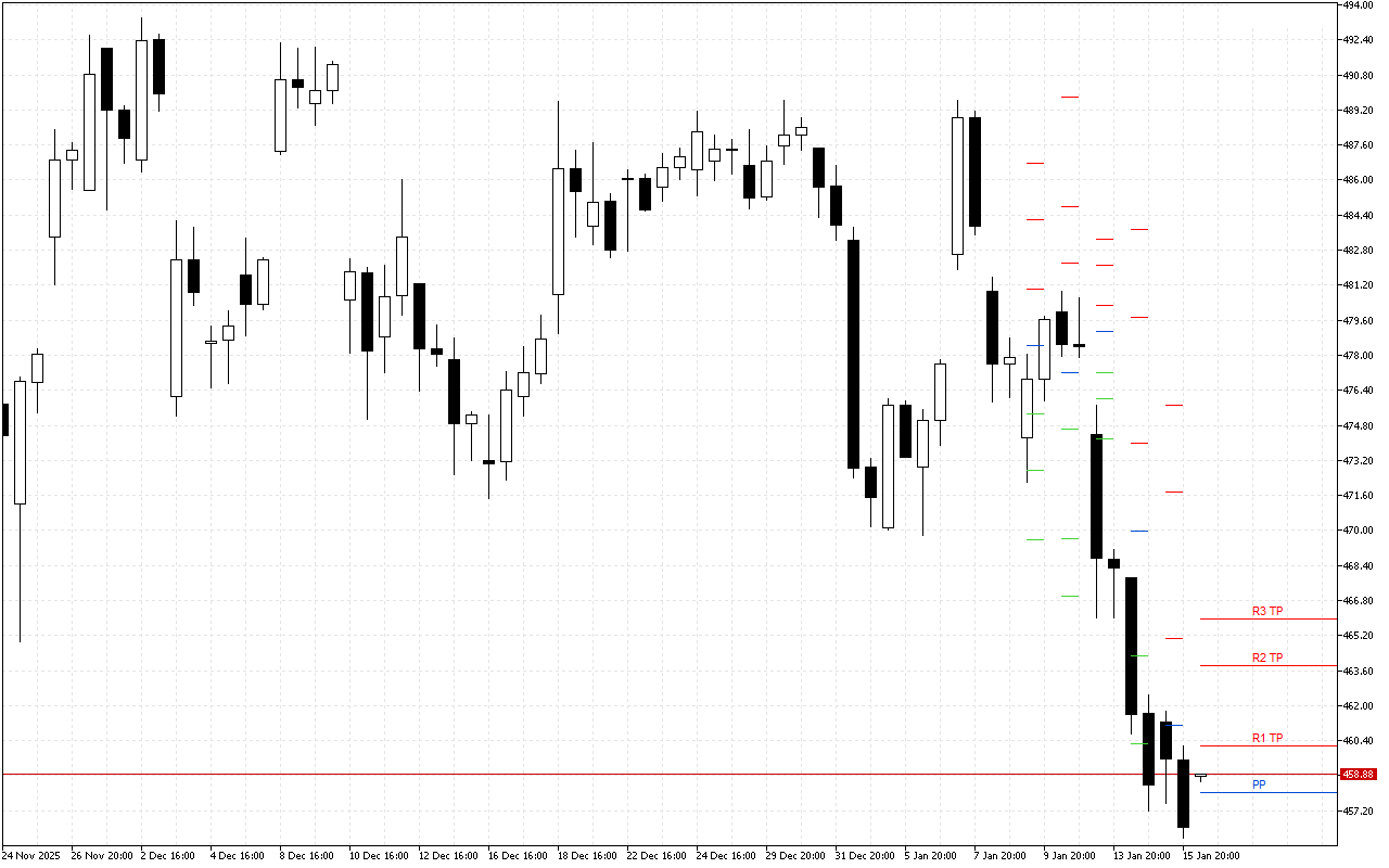 Microsoft H4: Pivot Points -tasot American Sessionille 16.1.2026