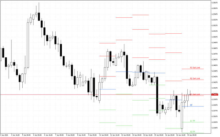 GBPUSD H4: Pivot Points -tasot American Sessionille 19.1.2026