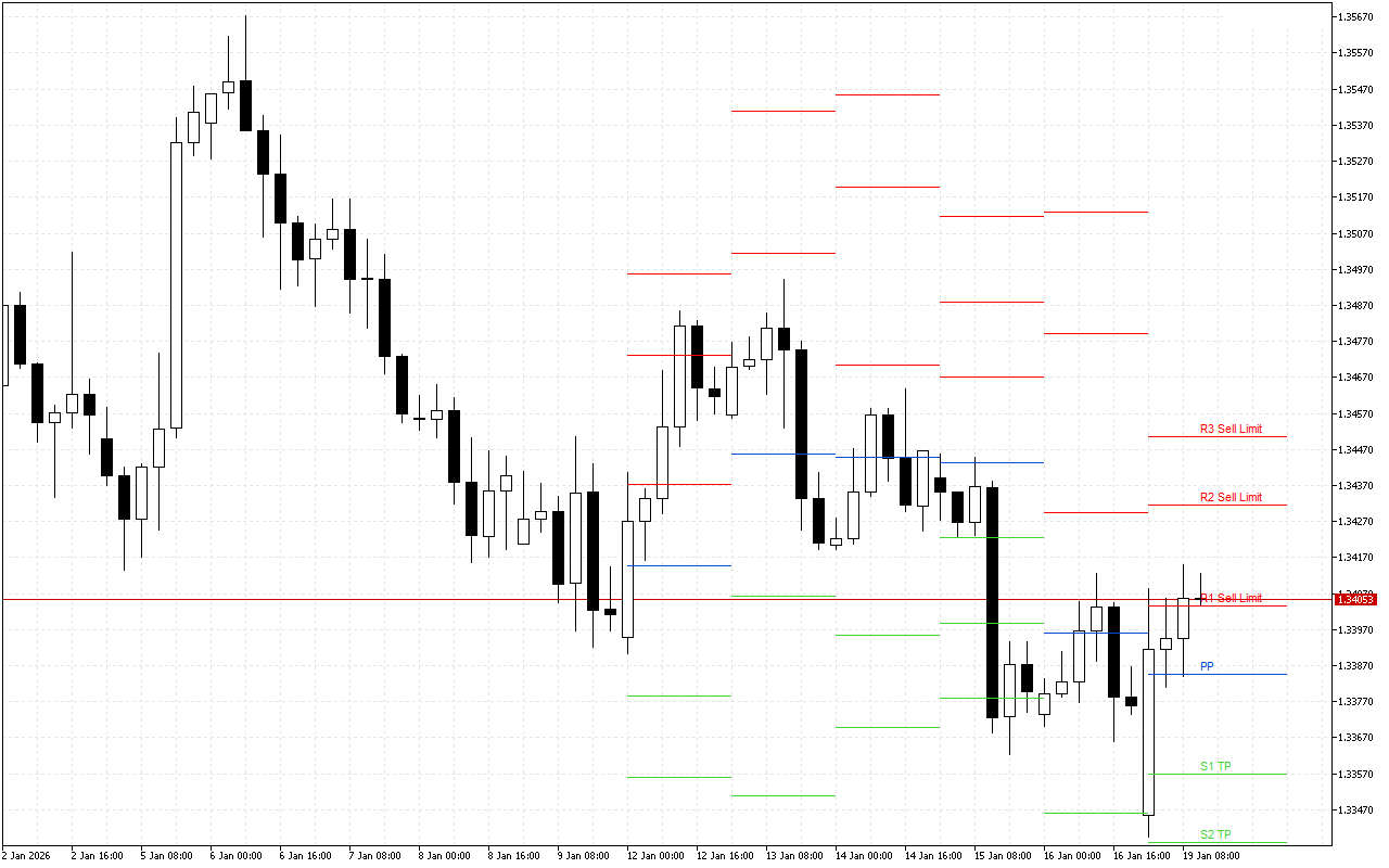 GBPUSD H4: Pivot Points -tasot American Sessionille 19.1.2026