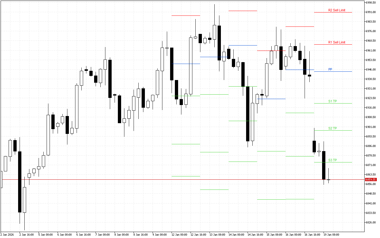 S&P 500 H4: Pivot Points -tasot American Sessionille 19.1.2026