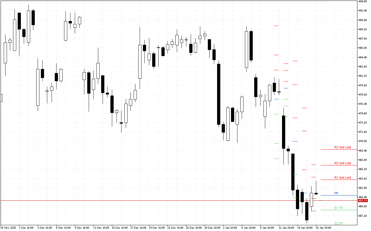 Microsoft H4: Pivot Points -tasot American Sessionille 19.1.2026