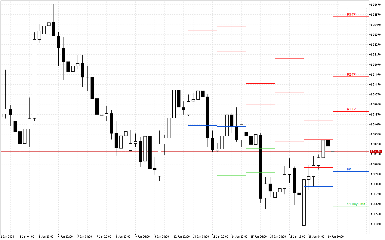 GBPUSD H4: Pivot Points -tasot American Sessionille 20.1.2026