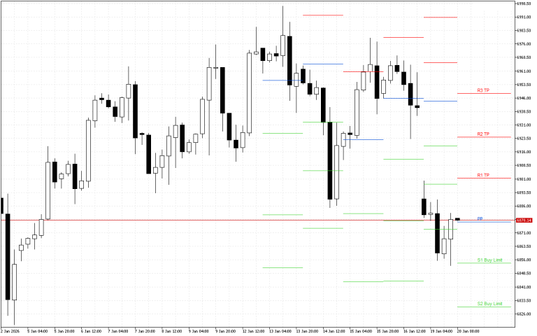 S&P 500 H4: Pivot Points -tasot American Sessionille 20.1.2026