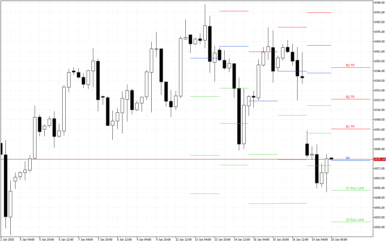 S&P 500 H4: Pivot Points -tasot American Sessionille 20.1.2026