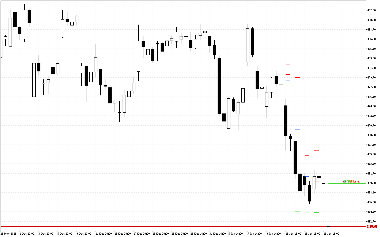 Microsoft H4: Pivot Points -tasot American Sessionille 20.1.2026