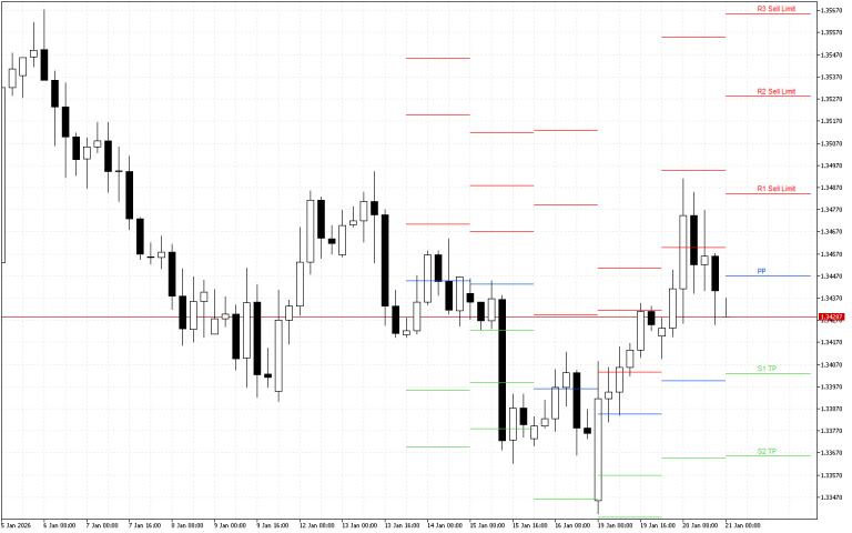 GBPUSD H4: Pivot Points -tasot American Sessionille 21.1.2026
