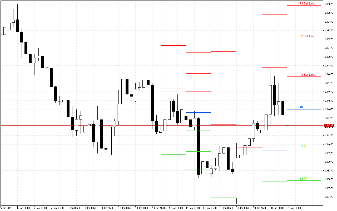GBPUSD H4: Pivot Points -tasot American Sessionille 21.1.2026