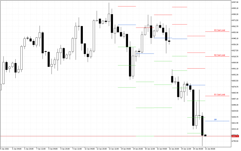 S&P 500 H4: Pivot Points -tasot American Sessionille 21.1.2026