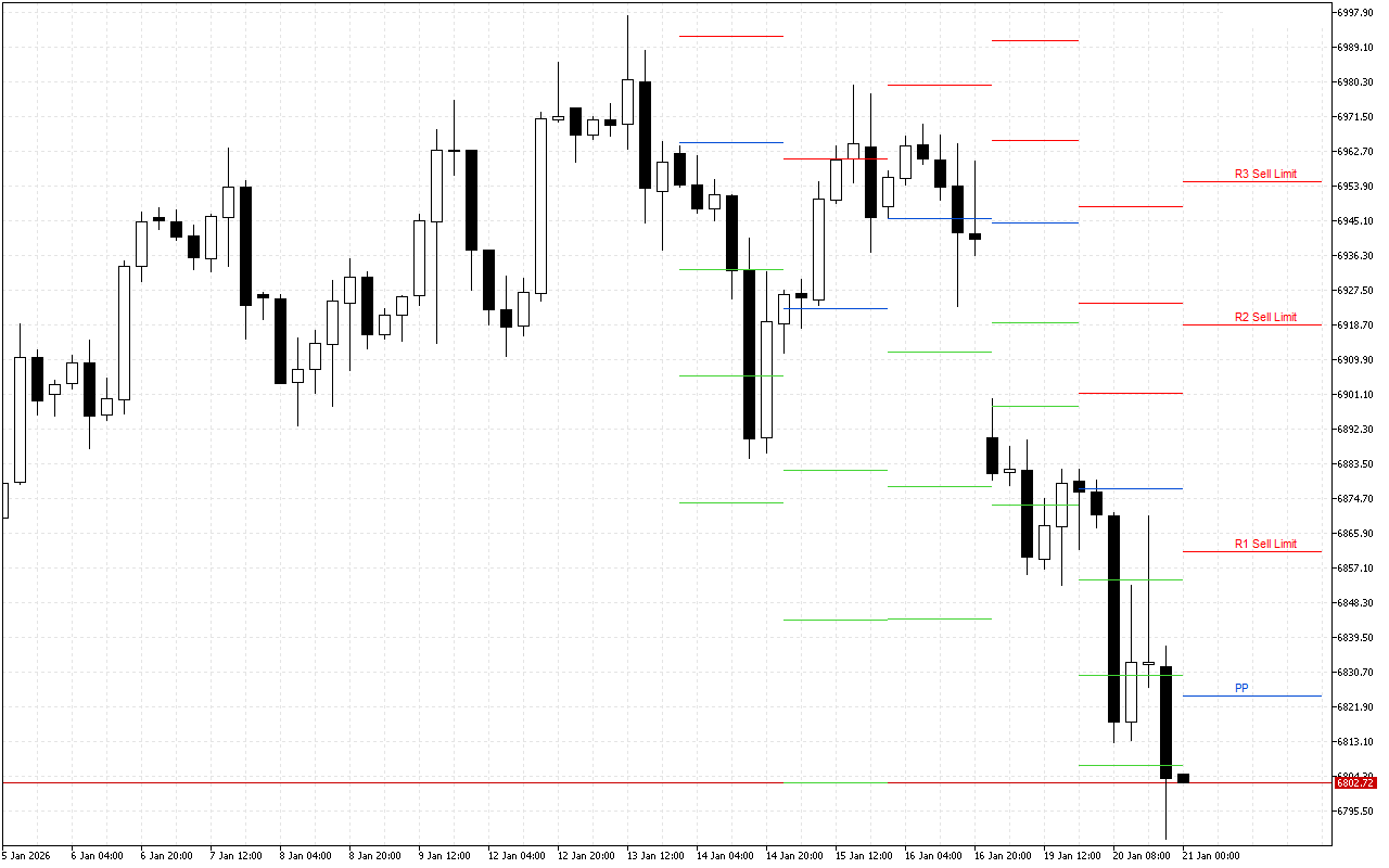 S&P 500 H4: Pivot Points -tasot American Sessionille 21.1.2026