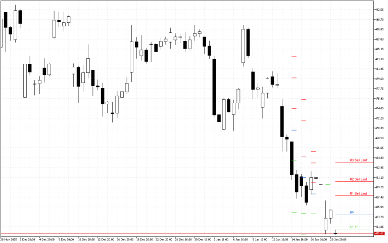 Microsoft H4: Pivot Points -tasot American Sessionille 21.1.2026