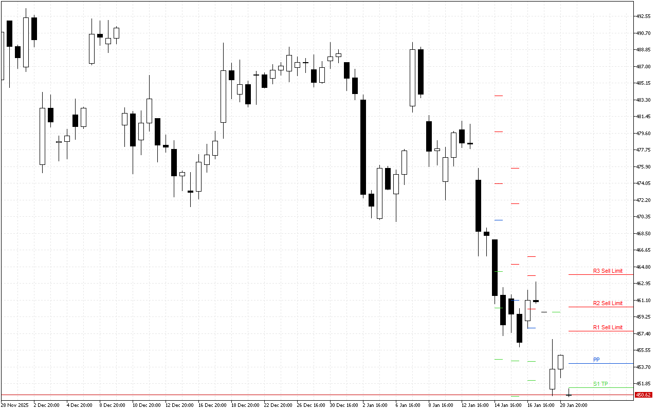 Microsoft H4: Pivot Points -tasot American Sessionille 21.1.2026