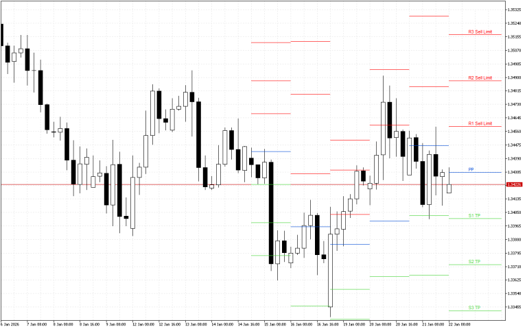 GBPUSD H4: Pivot Points -tasot American Sessionille 22.1.2026