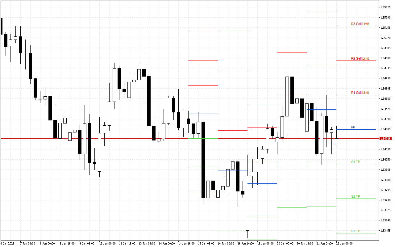 GBPUSD H4: Pivot Points -tasot American Sessionille 22.1.2026