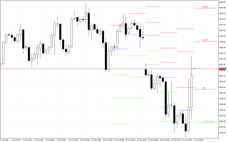 S&P 500 H4: Pivot Points -tasot American Sessionille 22.1.2026