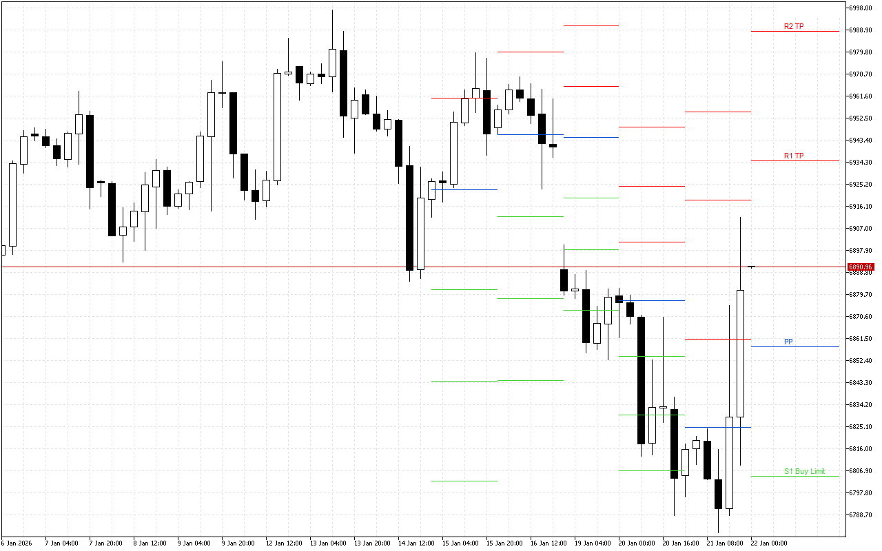 S&P 500 H4: Pivot Points -tasot American Sessionille 22.1.2026
