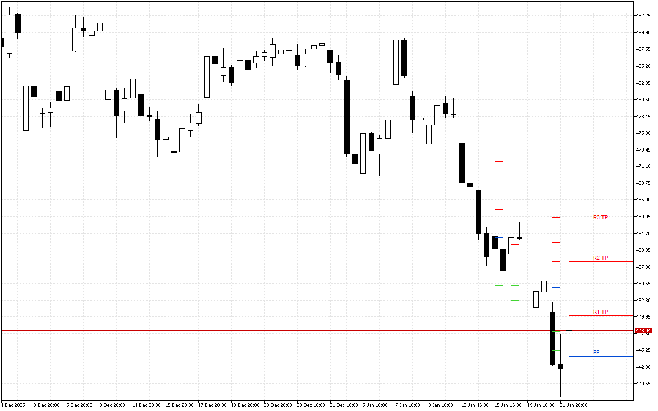 Microsoft H4: Pivot Points -tasot American Sessionille 22.1.2026