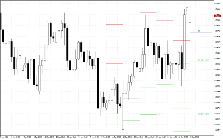 GBPUSD H4: Pivot Points -tasot American Sessionille 23.1.2026