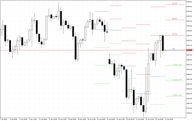S&P 500 H4: Pivot Points -tasot American Sessionille 23.1.2026