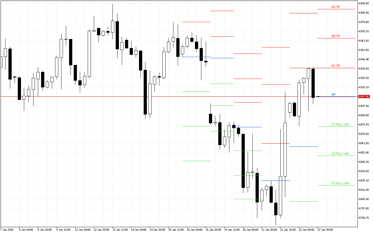 S&P 500 H4: Pivot Points -tasot American Sessionille 23.1.2026