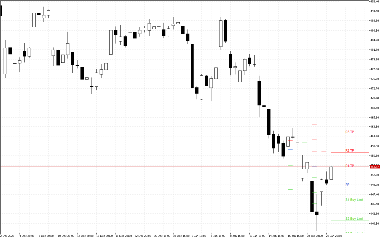 Microsoft H4: Pivot Points -tasot American Sessionille 23.1.2026