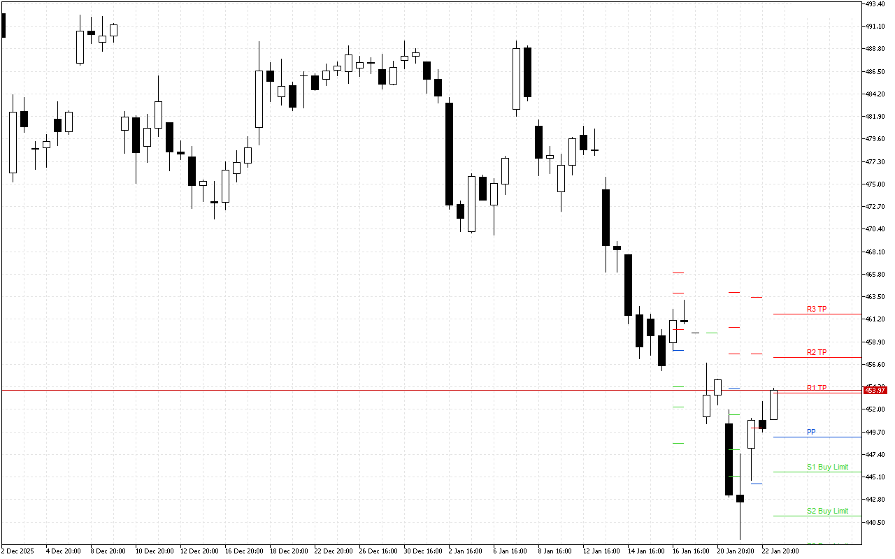 Microsoft H4: Pivot Points -tasot American Sessionille 23.1.2026