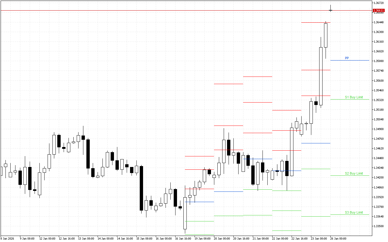 GBPUSD H4: Pivot Points -tasot American Sessionille 26.1.2026