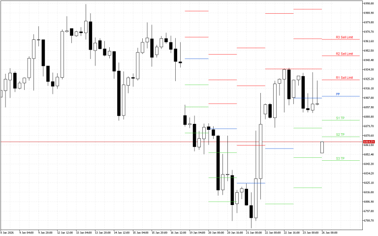 S&P 500 H4: Pivot Points -tasot American Sessionille 26.1.2026