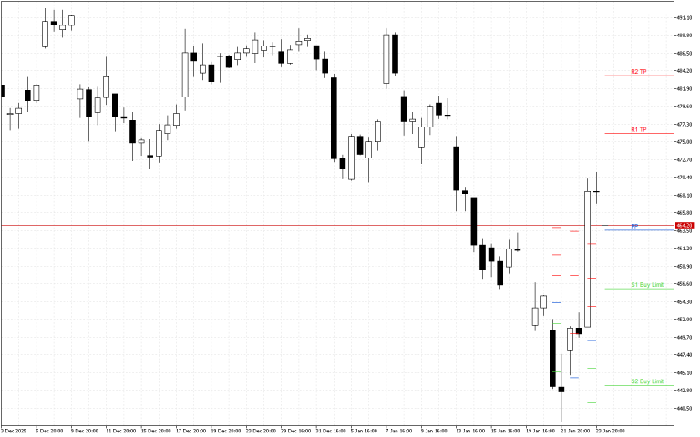 Microsoft H4: Pivot Points -tasot American Sessionille 26.1.2026