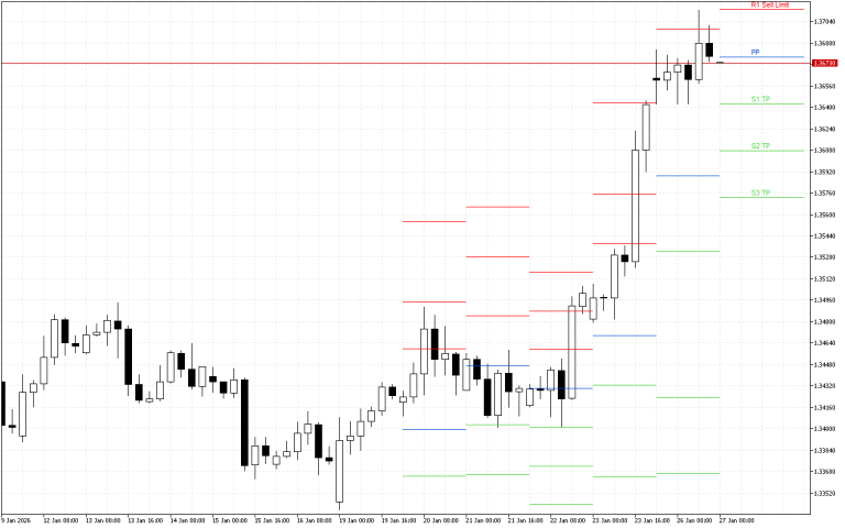 GBPUSD H4: Pivot Points -tasot American Sessionille 27.1.2026