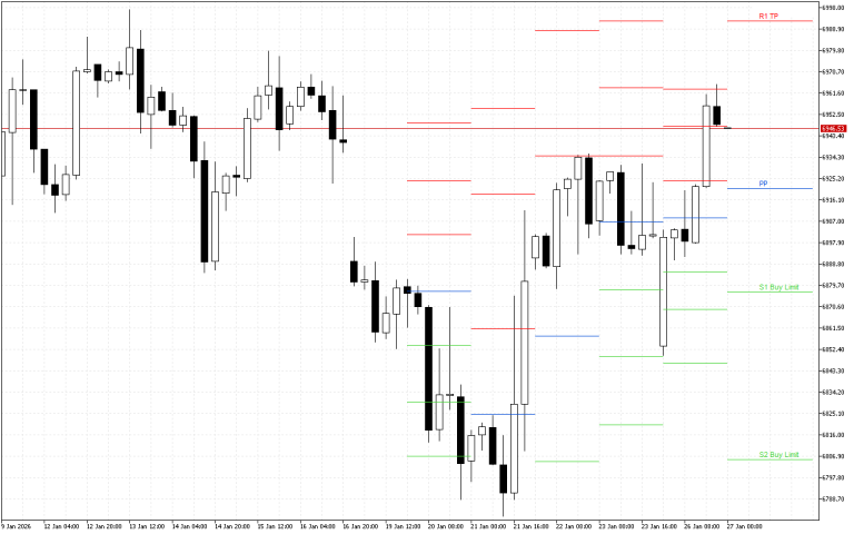 S&P 500 H4: Pivot Points -tasot American Sessionille 27.1.2026