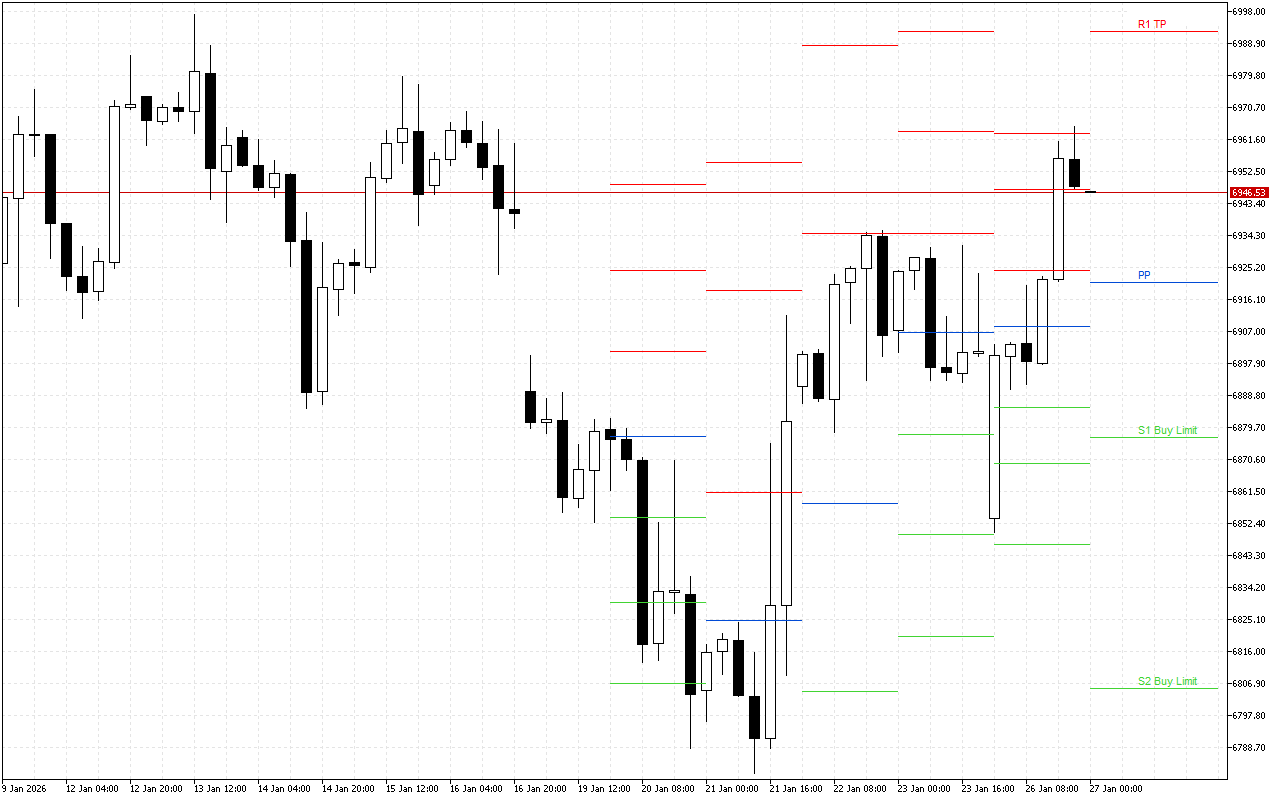 S&P 500 H4: Pivot Points -tasot American Sessionille 27.1.2026