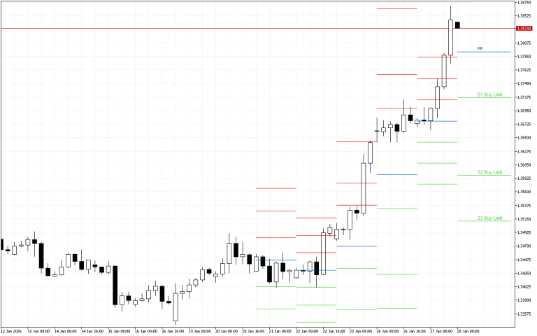 GBPUSD H4: Pivot Points -tasot American Sessionille 28.1.2026
