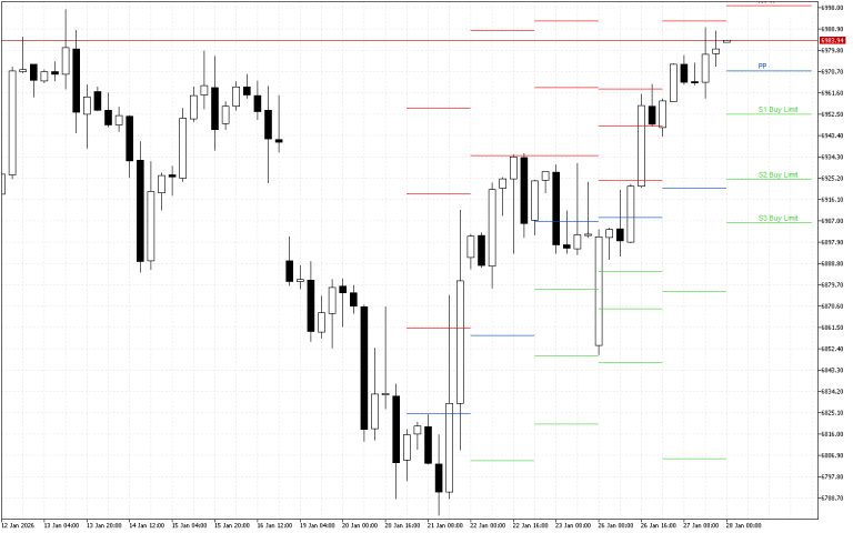 S&P 500 H4: Pivot Points -tasot American Sessionille 28.1.2026